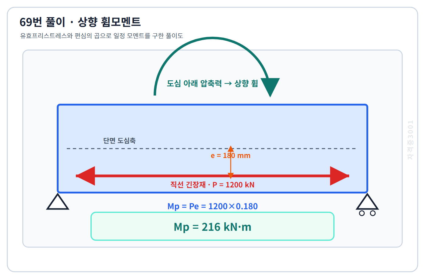 토목기사 필기 모의고사 유효프리스트레스와 편심의 곱으로 일정한 상향휨모멘트216킬로뉴턴미터를 구한 자격증3001 워터마크 적용 풀이도
