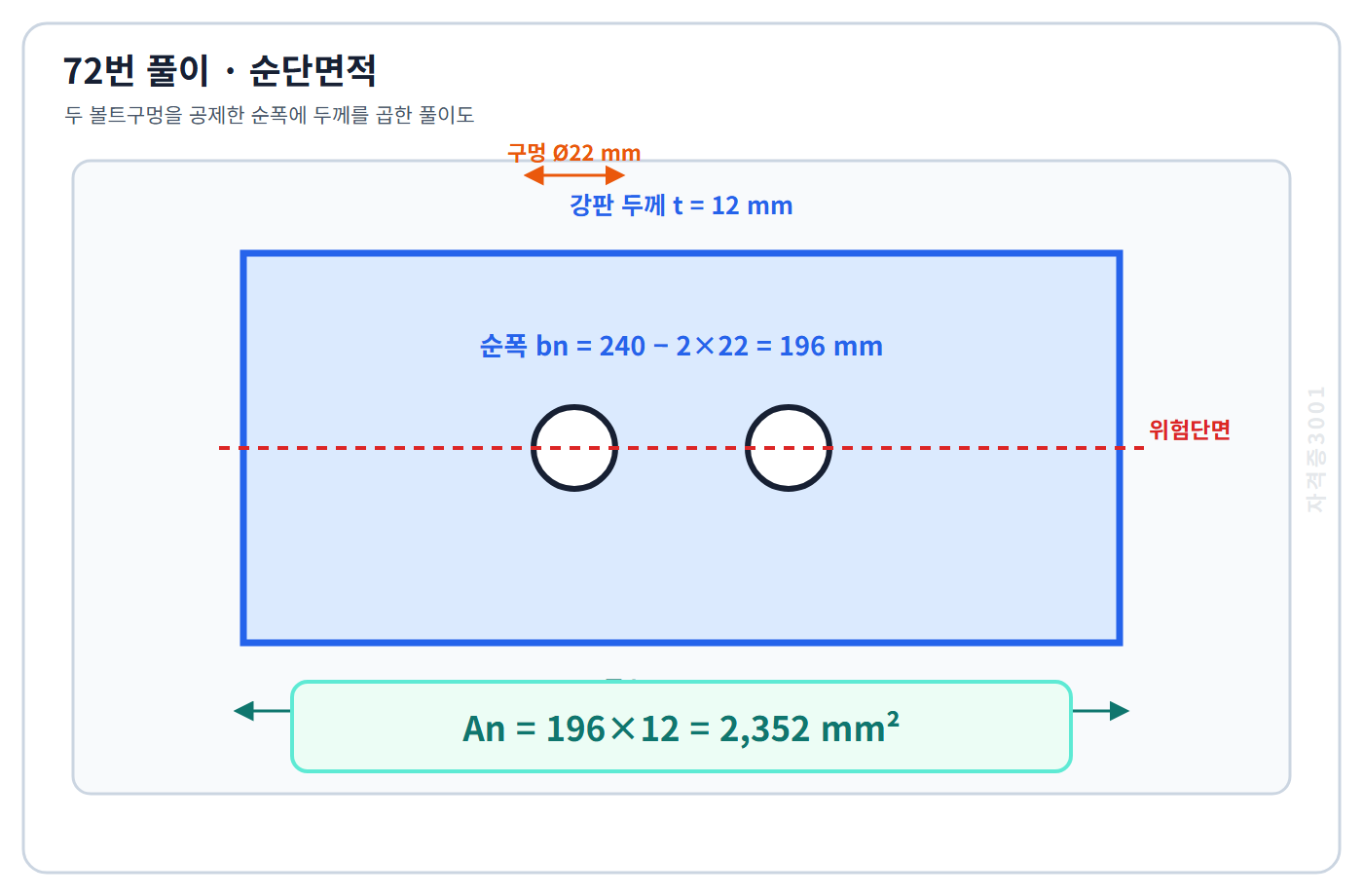 토목기사 필기 모의고사 두 구멍을 공제한 순폭196밀리미터에 두께를 곱해 순단면적2352제곱밀리미터를 구한 자격증3001 워터마크 적용 풀이도