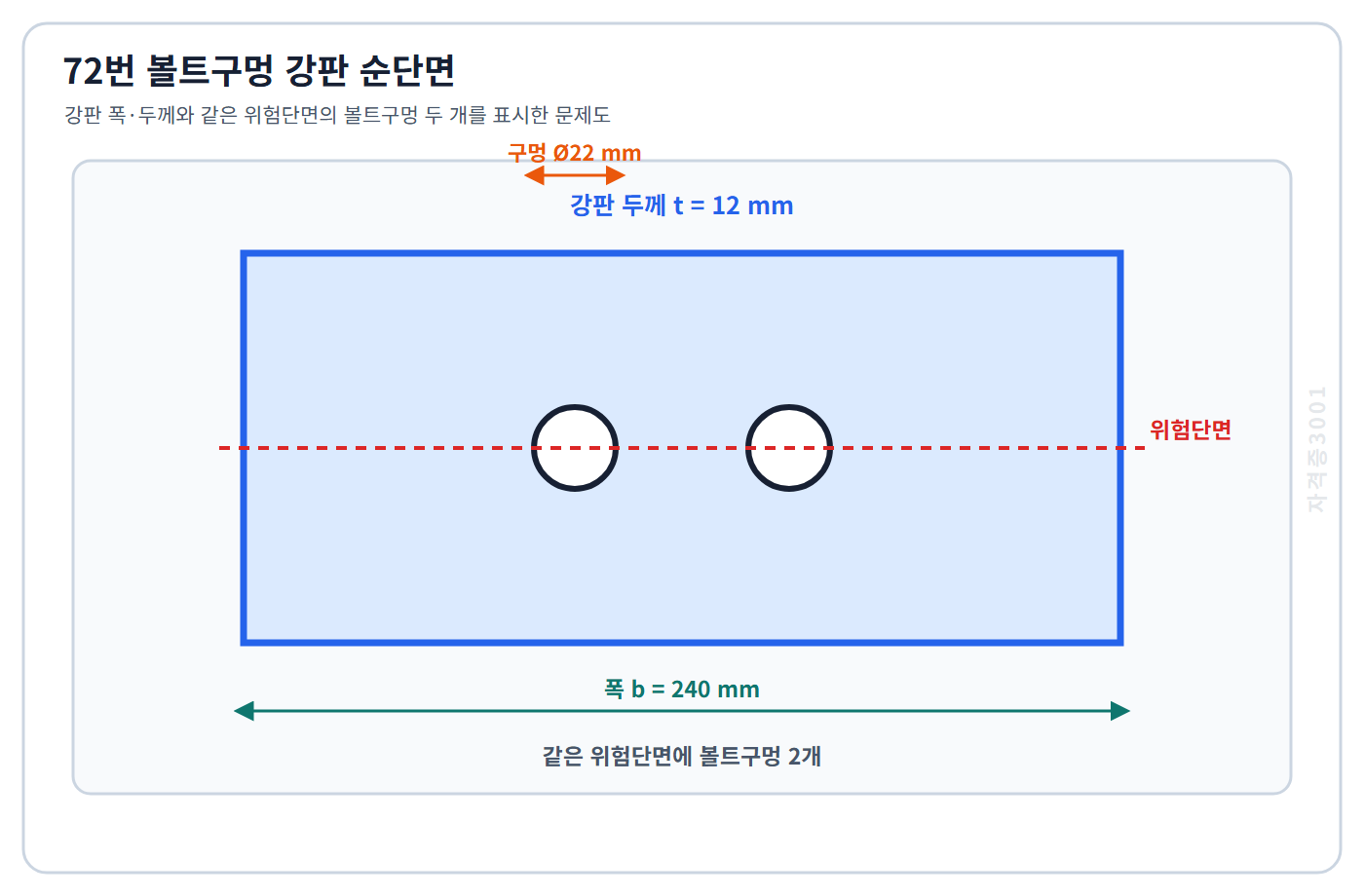 토목기사 필기 모의고사 폭240밀리미터·두께12밀리미터 강판의 같은 위험단면을 지름22밀리미터 볼트구멍 두 개가 지나는 조건을 표시한 자격증3001 워터마크 적용 문제도