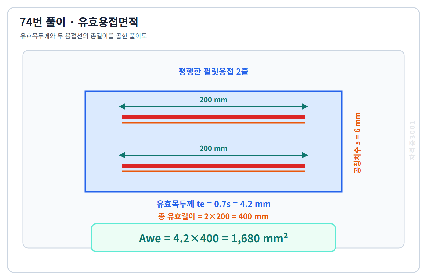 토목기사 필기 모의고사 유효목두께4.2밀리미터와 총유효길이400밀리미터를 곱해 유효용접면적1680제곱밀리미터를 구한 자격증3001 워터마크 적용 풀이도