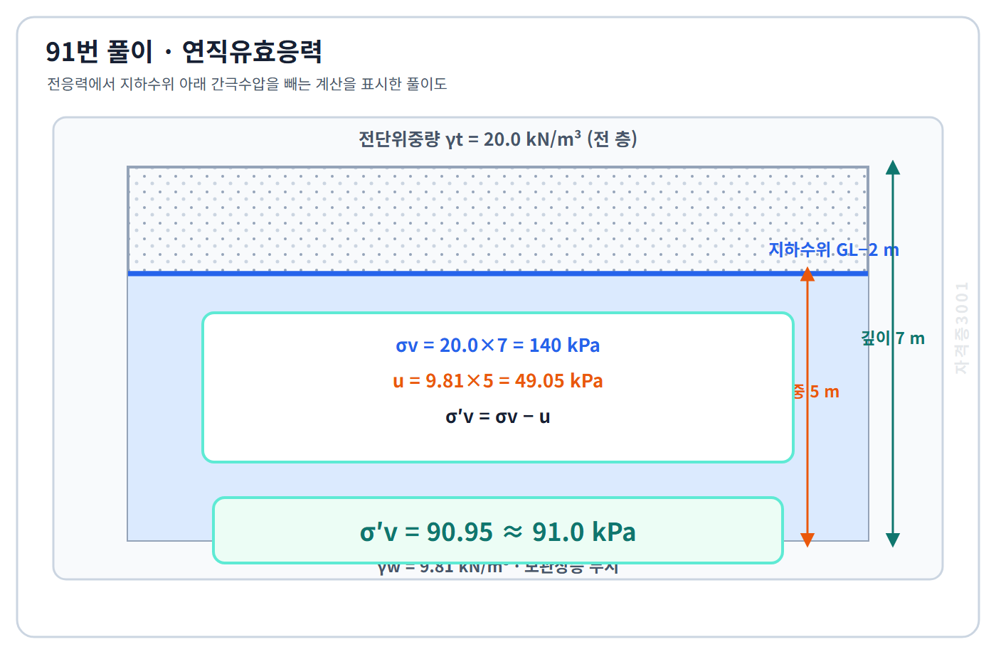 토목기사 필기 모의고사 깊이7미터 전응력140킬로파스칼에서 수중5미터 간극수압49.05킬로파스칼을 빼 유효응력91.0킬로파스칼을 구한 자격증3001 워터마크 적용 풀이도