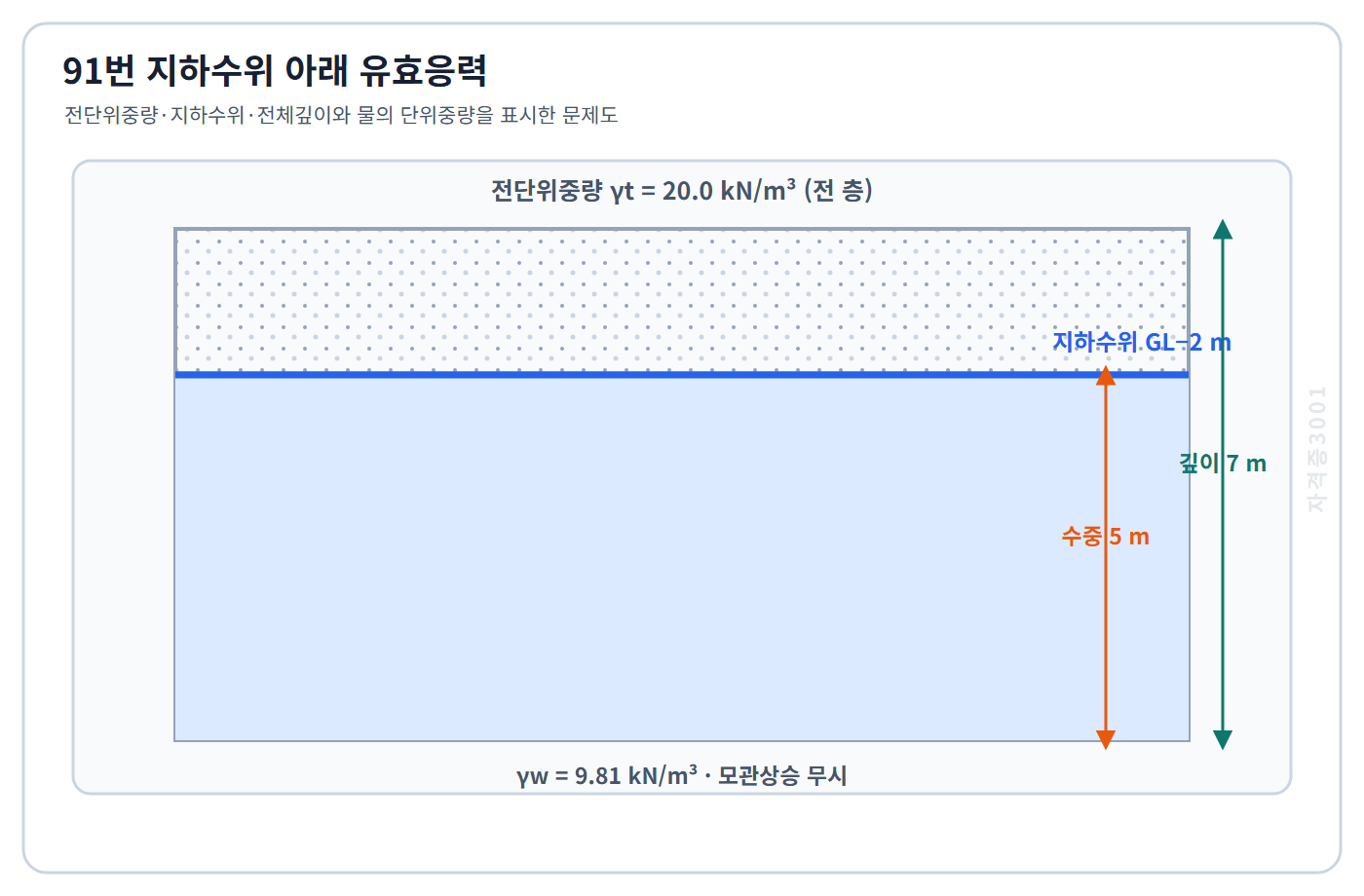 토목기사 필기 모의고사 전단위중량20킬로뉴턴매세제곱미터인 깊이7미터 토층과 지표아래2미터 지하수위를 표시한 자격증3001 워터마크 적용 문제도