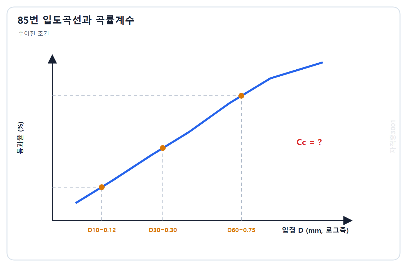 토목기사 필기 모의고사 자격증3001 워터마크 적용 문제도: 입도곡선에서 읽은 D10 0.12 mm, D30 0.30 mm, D60 0.75 mm의 세 입경