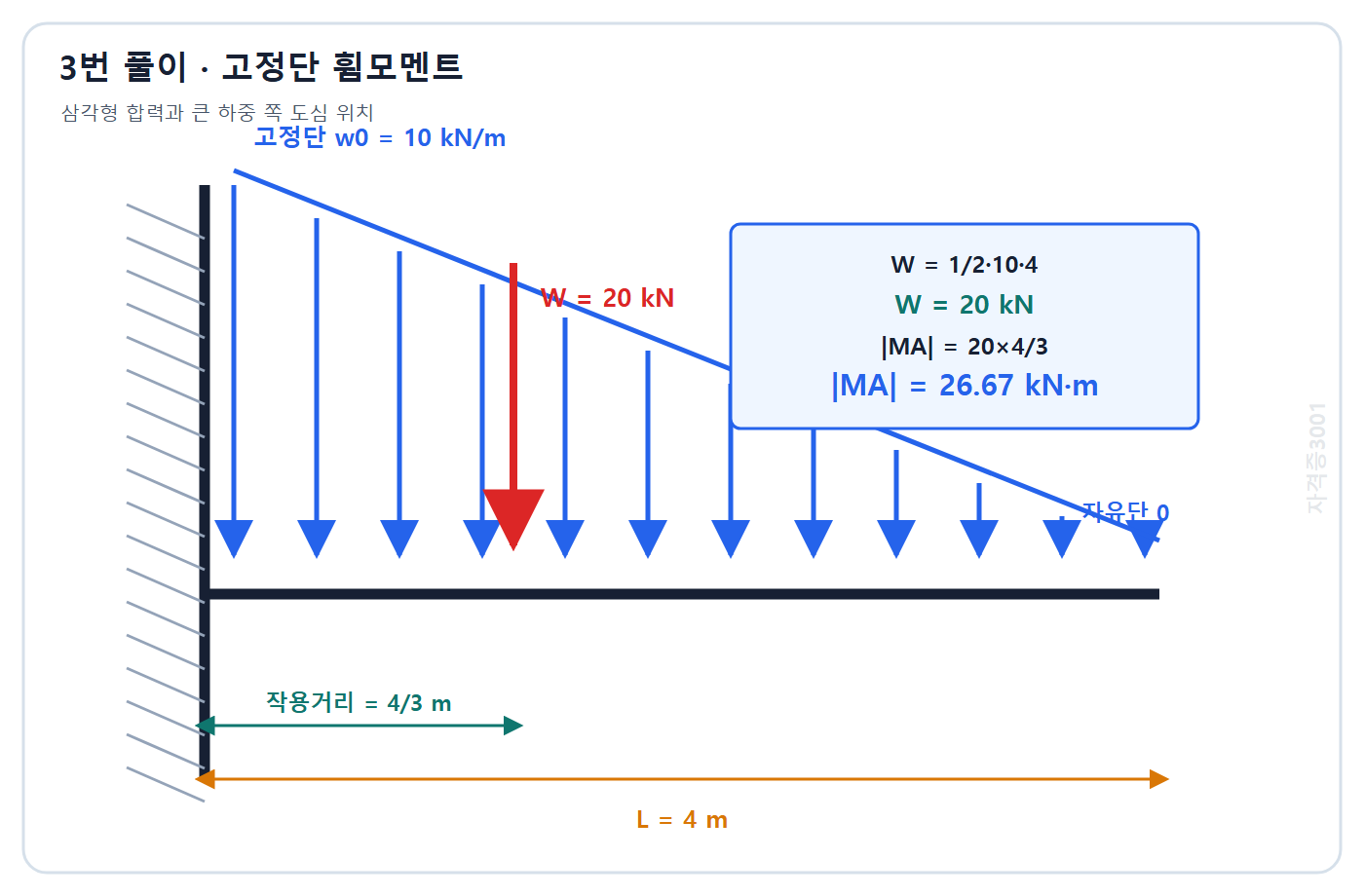 토목기사 필기 모의고사 자격증3001 워터마크 적용 풀이도: 삼각형 분포하중 합력 20 kN과 고정단에서 4/3 m 작용거리로 모멘트 26.67 kN·m 계산