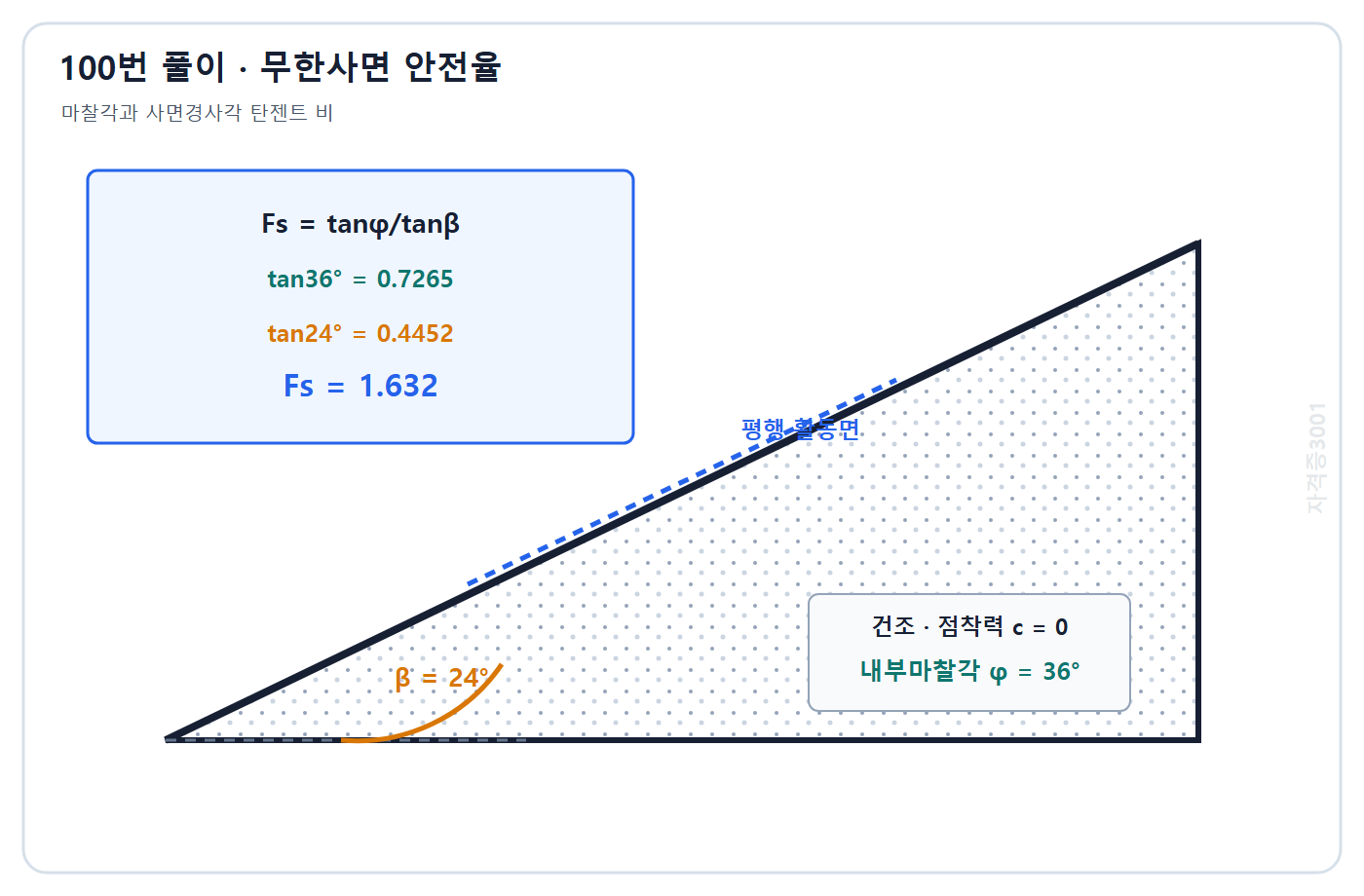 토목기사 필기 모의고사 자격증3001 워터마크 적용 풀이도: tan36도와 tan24도의 비로 건조 무한사면 안전율 1.632 계산
