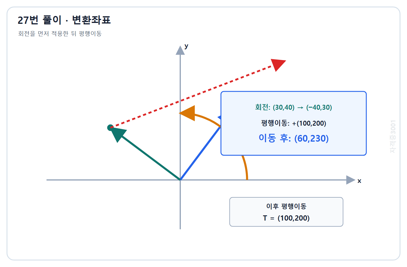 토목기사 필기 모의고사 자격증3001 워터마크 적용 풀이도: 30,40을 반시계 90도 회전해 -40,30으로 만든 뒤 평행이동해 60,230 계산