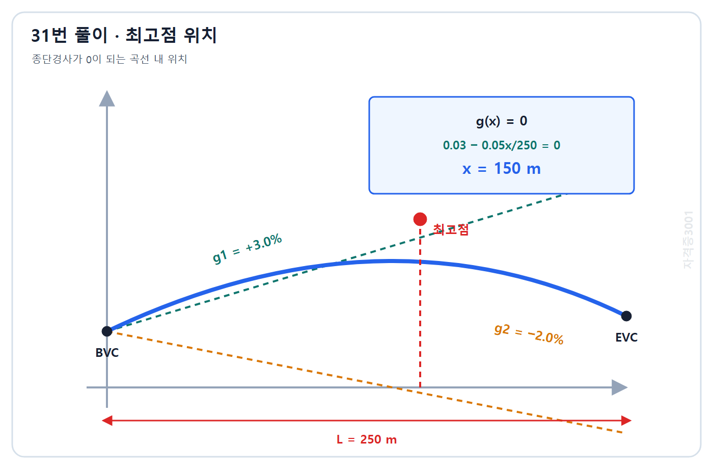 토목기사 필기 모의고사 자격증3001 워터마크 적용 풀이도: 종단경사 선형변화식에서 경사 0인 최고점이 BVC로부터 150 m임을 계산
