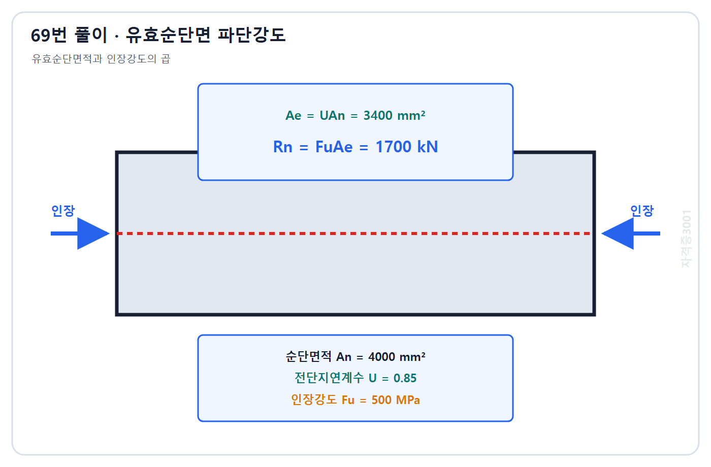 토목기사 필기 모의고사 자격증3001 워터마크 적용 풀이도: 유효순단면적 3400 mm2와 인장강도로 파단 공칭강도 1700 kN 계산