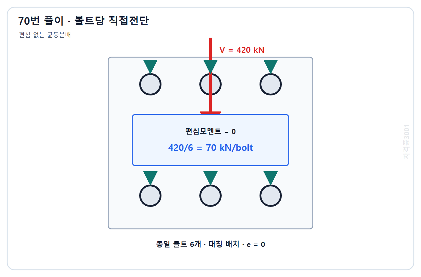 토목기사 필기 모의고사 자격증3001 워터마크 적용 풀이도: 편심 없는 도심전단 420 kN을 동일 볼트 6개에 나눠 볼트당 70 kN 계산