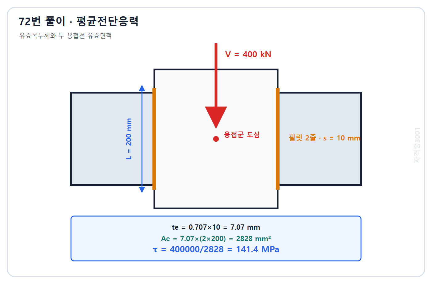 토목기사 필기 모의고사 자격증3001 워터마크 적용 풀이도: 유효목두께 7.07 mm와 유효면적 2828 mm2로 평균전단응력 141.4 MPa 계산