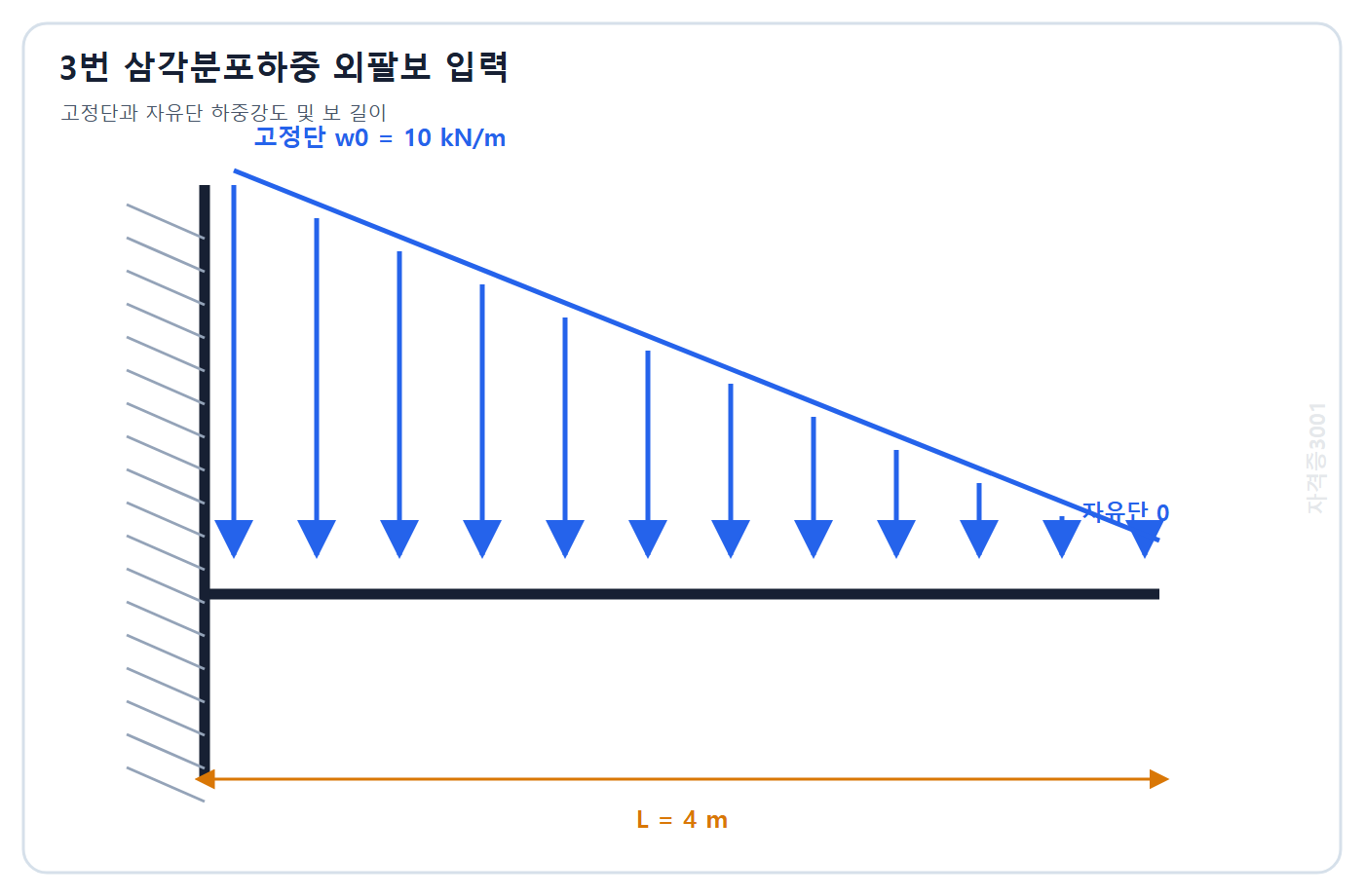 토목기사 필기 모의고사 자격증3001 워터마크 적용 문제도: 길이 4 m 외팔보에 고정단 10 kN/m 자유단 0인 삼각형 분포하중