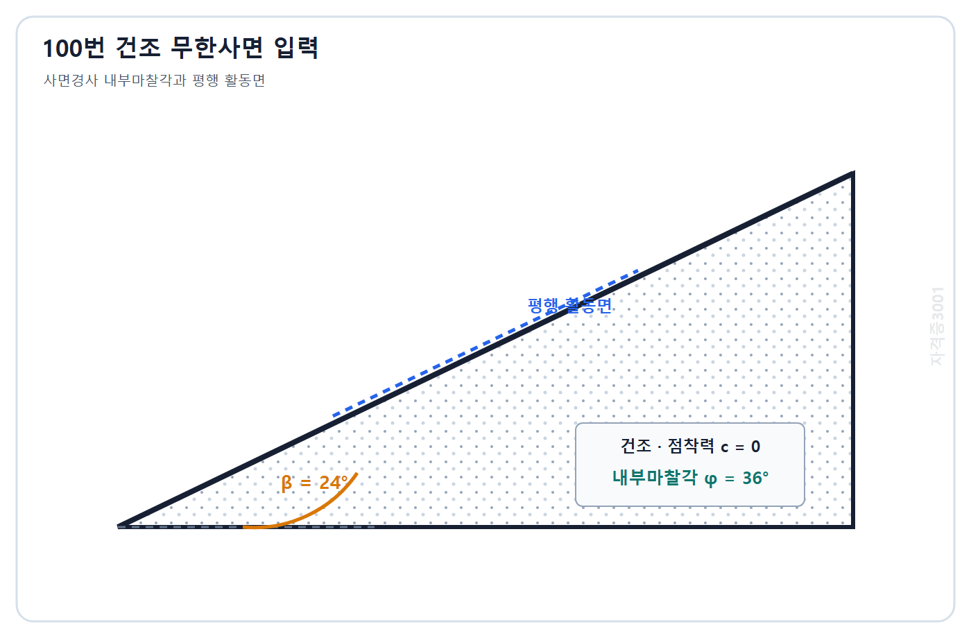 토목기사 필기 모의고사 자격증3001 워터마크 적용 문제도: 경사각 24도 내부마찰각 36도인 건조 무점착 무한사면과 평행 활동면