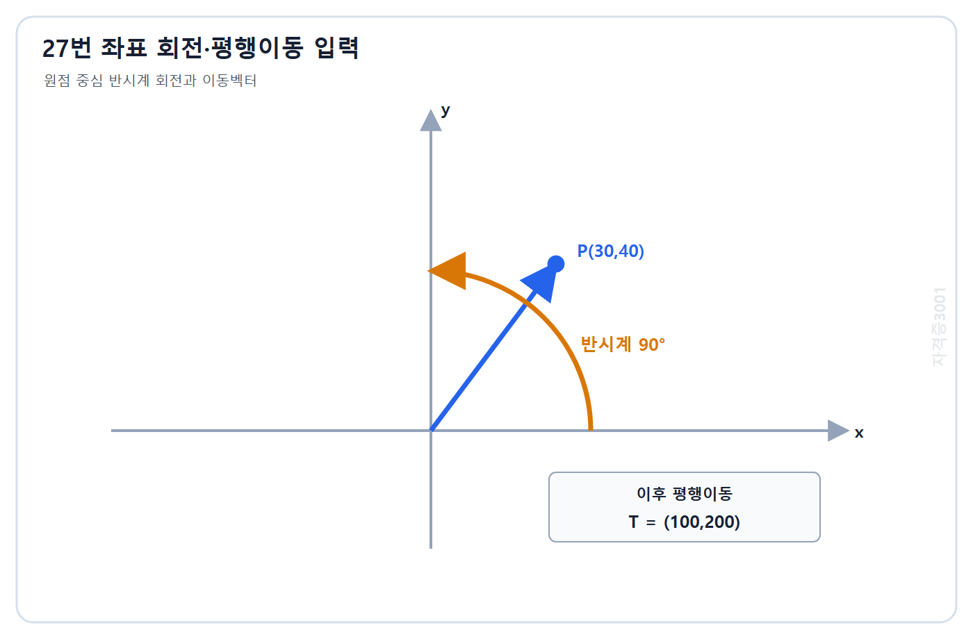 토목기사 필기 모의고사 자격증3001 워터마크 적용 문제도: 지역좌표 30,40인 점의 원점 중심 반시계 90도 회전과 100,200 평행이동