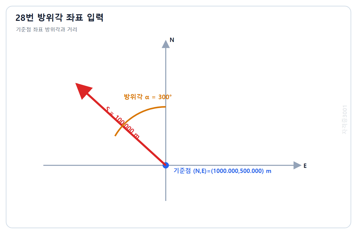 토목기사 필기 모의고사 자격증3001 워터마크 적용 문제도: 기준점 북좌표 1000 m 동좌표 500 m에서 방위각 300도 수평거리 100 m인 목표점