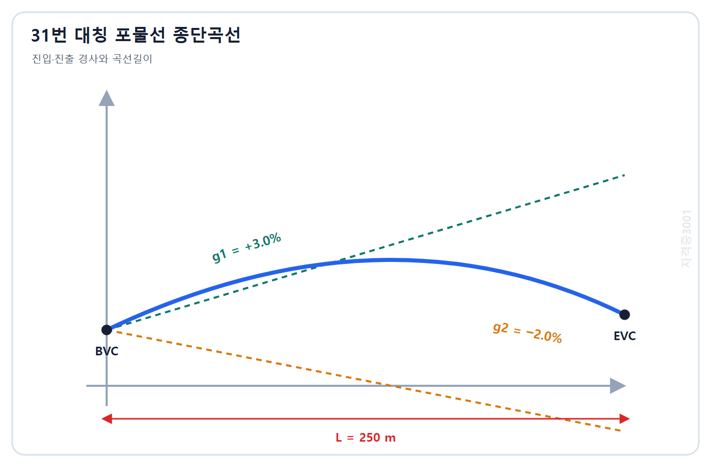토목기사 필기 모의고사 자격증3001 워터마크 적용 문제도: 길이 250 m 대칭 포물선 종단곡선의 진입경사 +3퍼센트와 진출경사 -2퍼센트
