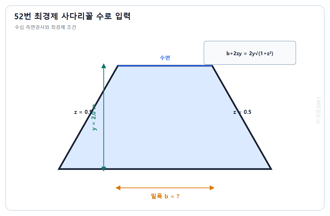 토목기사 필기 모의고사 자격증3001 워터마크 적용 문제도: 측면경사 z 0.5 수심 2.0 m인 최경제 사다리꼴 수로와 주어진 단면조건