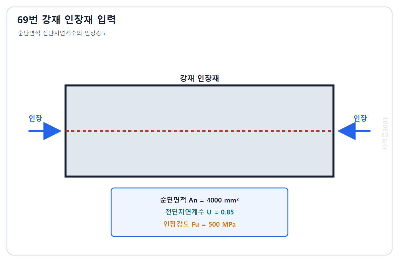 토목기사 필기 모의고사 자격증3001 워터마크 적용 문제도: 순단면적 4000 mm2 전단지연계수 0.85 인장강도 500 MPa인 강재 인장재