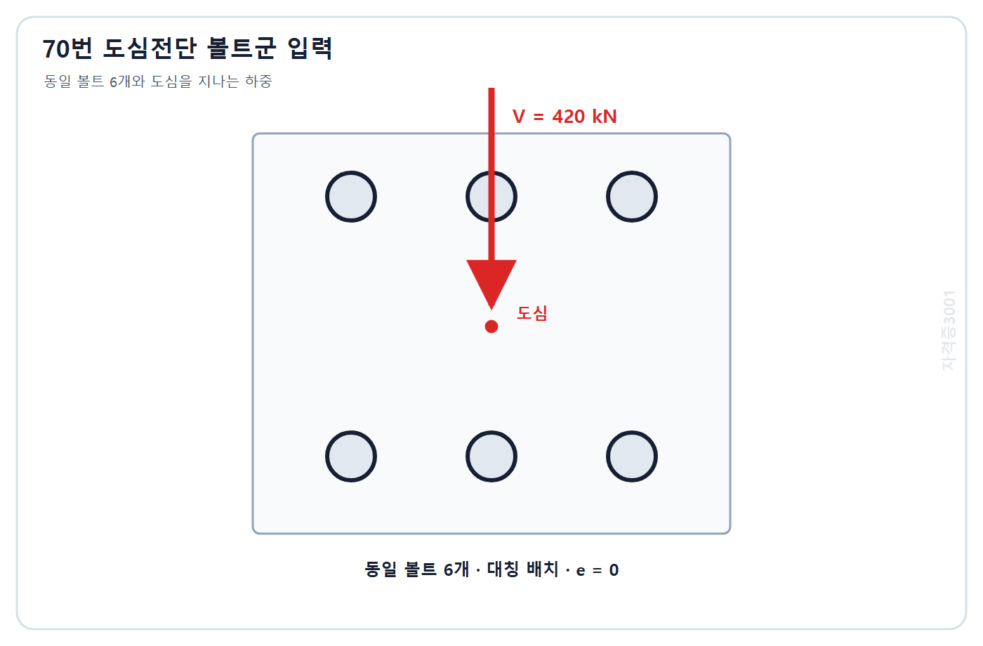 토목기사 필기 모의고사 자격증3001 워터마크 적용 문제도: 동일 볼트 6개 대칭 볼트군 도심을 통과하는 420 kN 전단력과 편심 없음