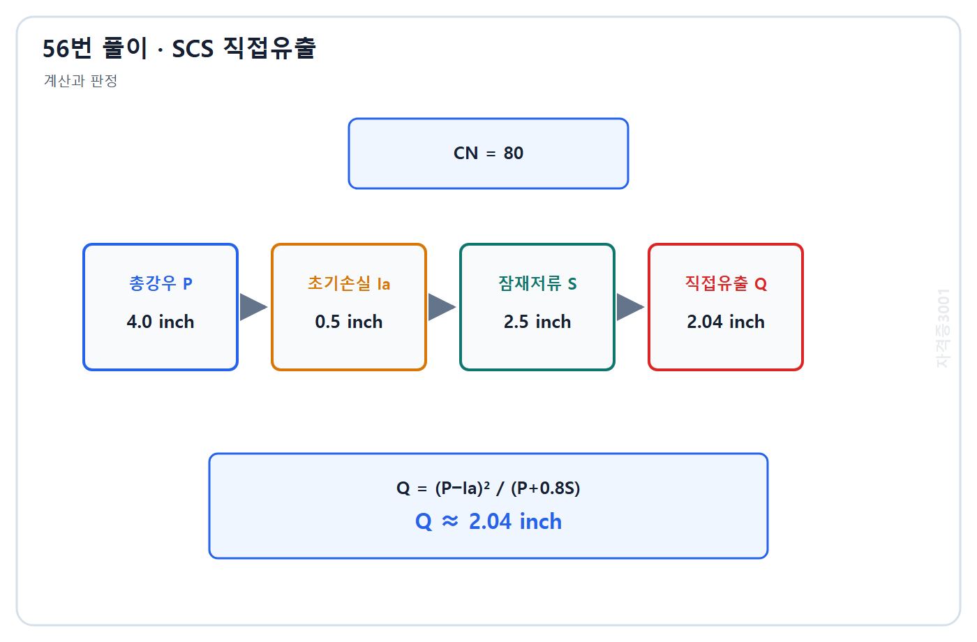 토목기사 필기 모의고사 자격증3001 워터마크 적용 풀이도: 저류량 2.50 inch와 초기손실 0.50 inch를 거쳐 직접유출고 2.04 inch를 계산한 흐름