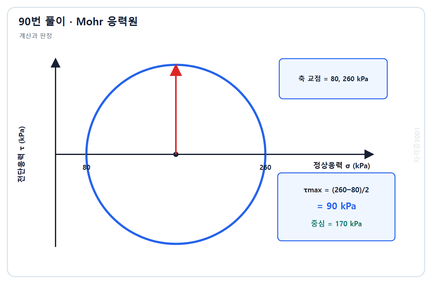 토목기사 필기 모의고사 자격증3001 워터마크 적용 풀이도: 두 교점 차의 절반으로 최대전단응력 90 kPa와 중심 170 kPa를 표시한 Mohr원