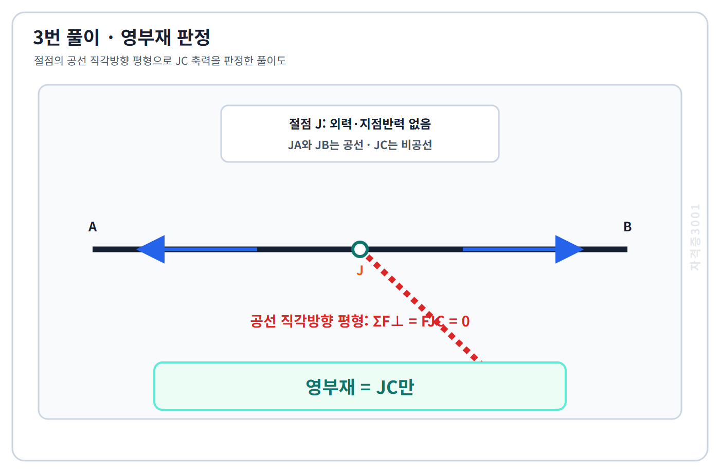 토목기사 필기 모의고사 공선방향 직각 평형으로 비공선부재 JC의 축력이0임을 표시한 자격증3001 워터마크 적용 풀이도