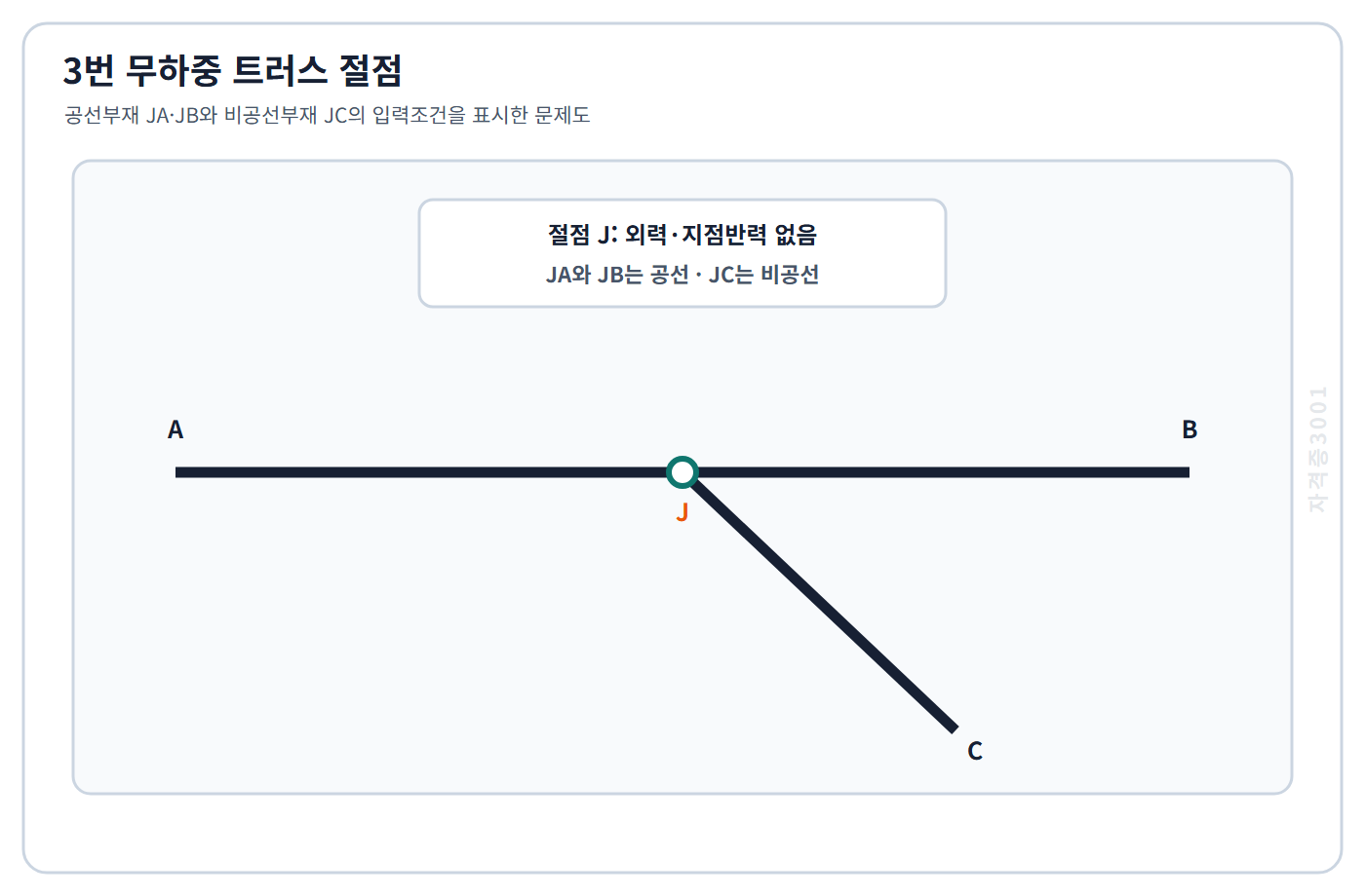 토목기사 필기 모의고사 외력과 지점반력이 없는 절점 J에서 공선부재 JA·JB와 비공선부재 JC가 만나는 조건을 표시한 자격증3001 워터마크 적용 문제도