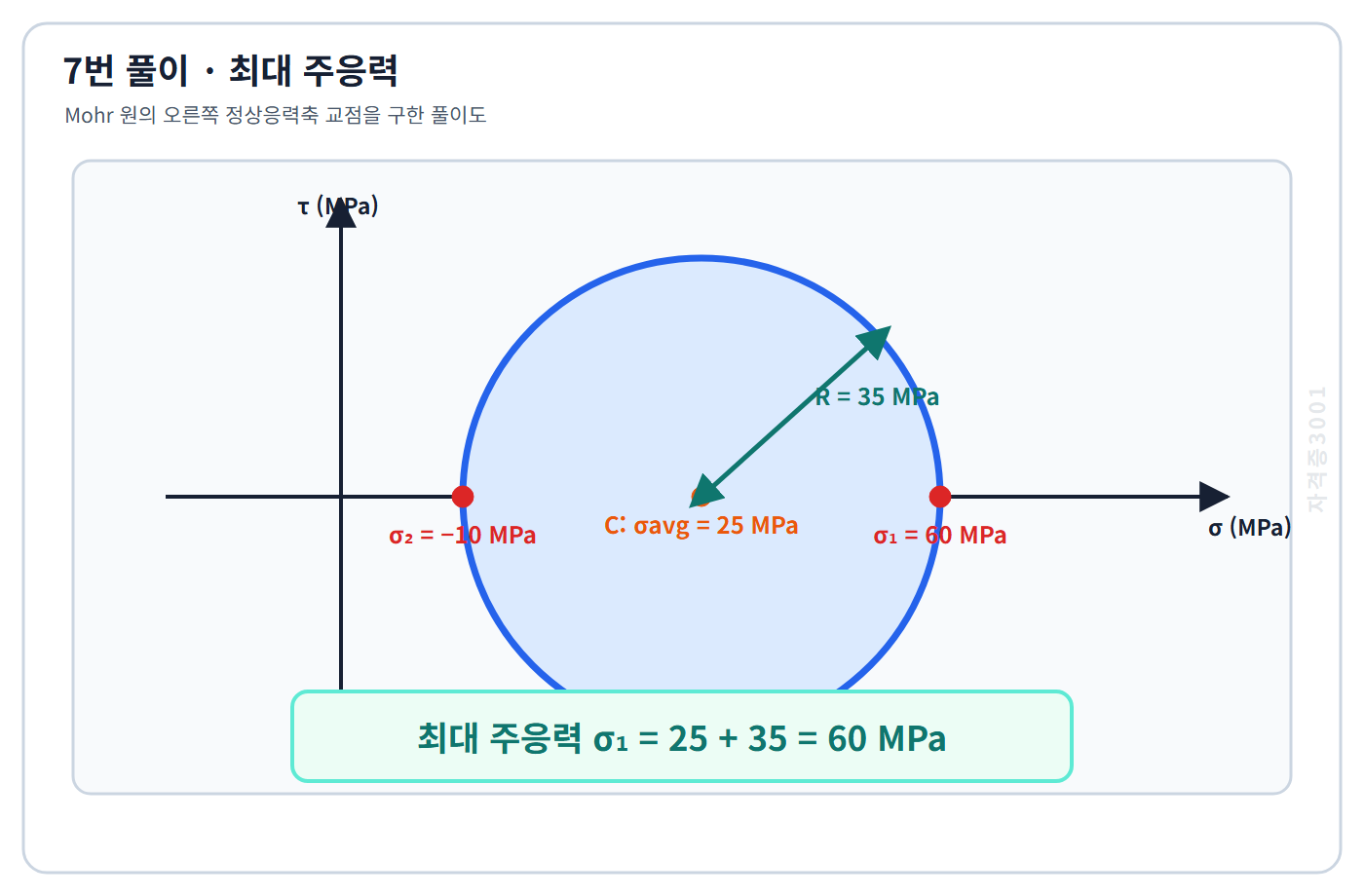 토목기사 필기 모의고사 Mohr원 중심25메가파스칼에 반지름35메가파스칼을 더해 최대주응력60메가파스칼을 구한 자격증3001 워터마크 적용 풀이도