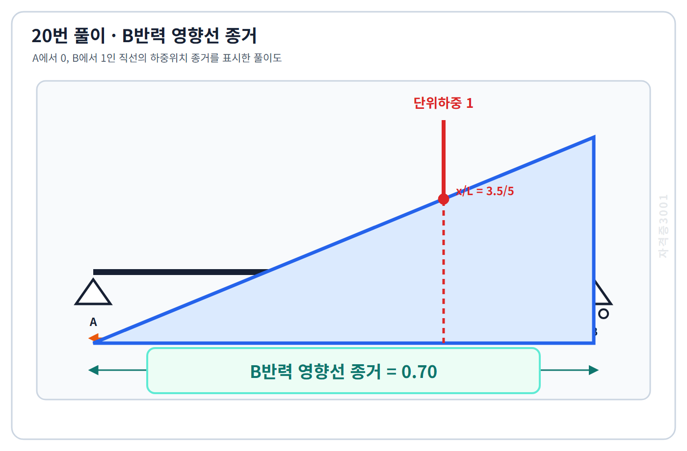 토목기사 필기 모의고사 B점 반력 영향선의 하중위치 종거3.5나누기5는0.70임을 표시한 자격증3001 워터마크 적용 풀이도