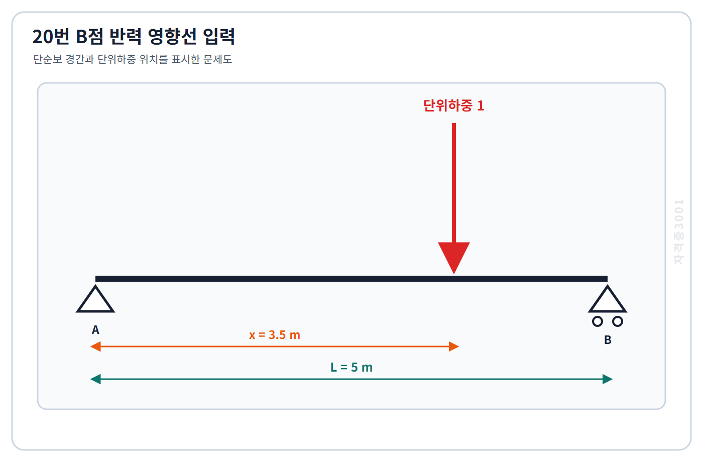 토목기사 필기 모의고사 경간5미터 단순보에서 A로부터3.5미터 위치에 아래쪽 단위하중이 놓인 조건을 표시한 자격증3001 워터마크 적용 문제도