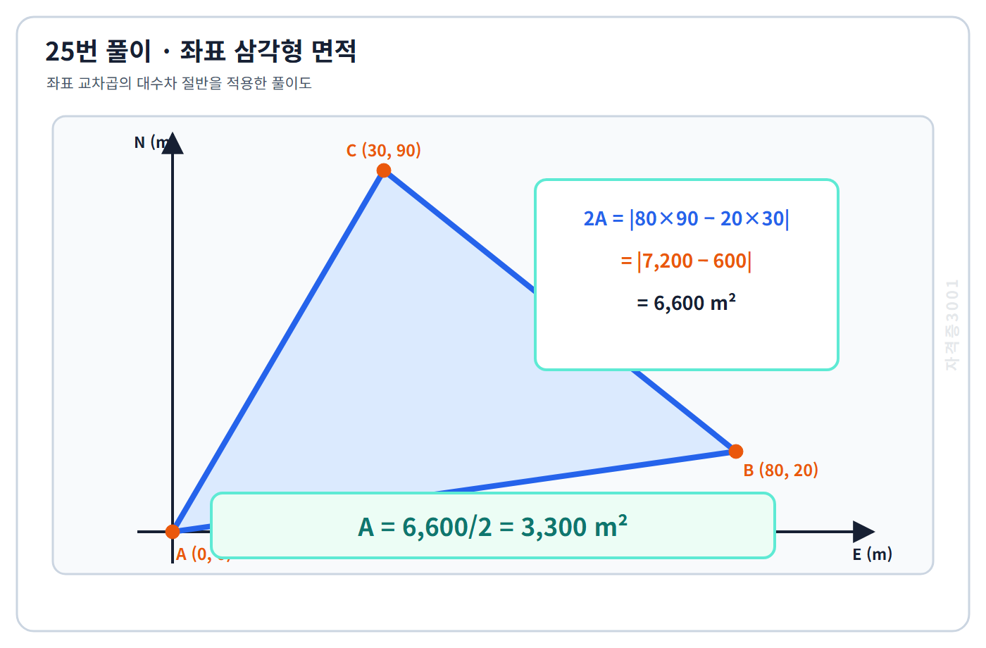 토목기사 필기 모의고사 좌표 교차곱7200과600의 차 절반으로 삼각형 면적3300제곱미터를 구한 자격증3001 워터마크 적용 풀이도