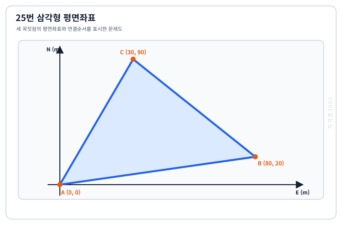 토목기사 필기 모의고사 평면좌표 A0콤마0·B80콤마20·C30콤마90미터인 삼각형을 표시한 자격증3001 워터마크 적용 문제도