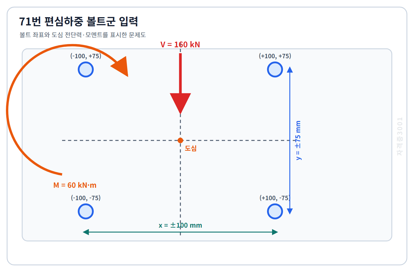 토목기사 필기 모의고사 도심에서 x플러스마이너스100밀리미터 y플러스마이너스75밀리미터 위치의 볼트4개와 수직전단력160킬로뉴턴·도심모멘트60킬로뉴턴미터를 표시한 자격증3001 워터마크 적용 문제도