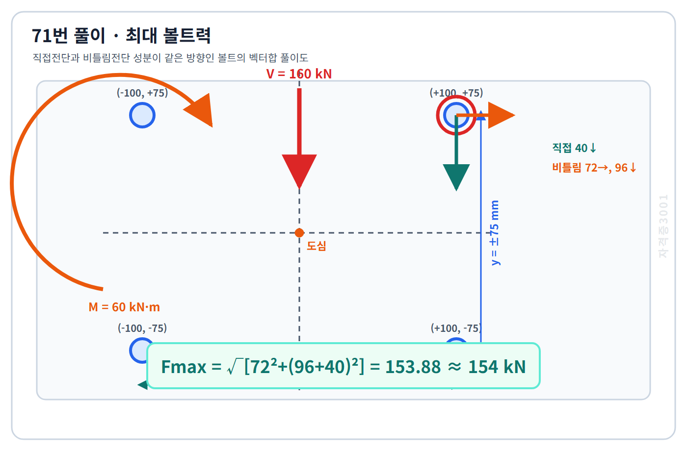 토목기사 필기 모의고사 직접전단40킬로뉴턴과 비틀림전단 수평72·수직96킬로뉴턴을 벡터합해 최대볼트력153.88킬로뉴턴을 구한 자격증3001 워터마크 적용 풀이도