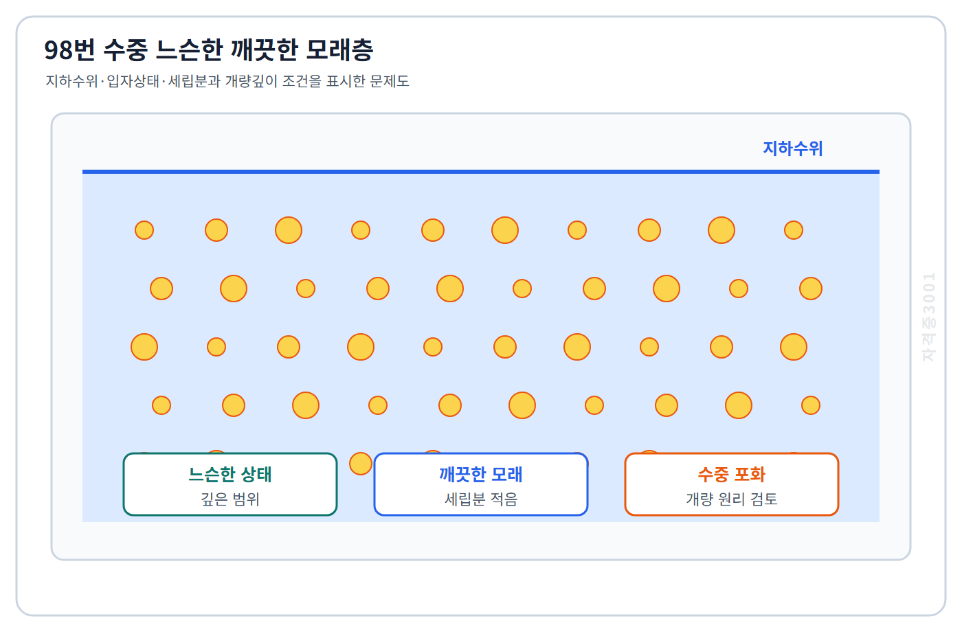 토목기사 필기 모의고사 지하수위 아래 깊은 범위의 느슨하고 세립분이 적은 깨끗한 모래층 조건을 표시한 자격증3001 워터마크 적용 문제도