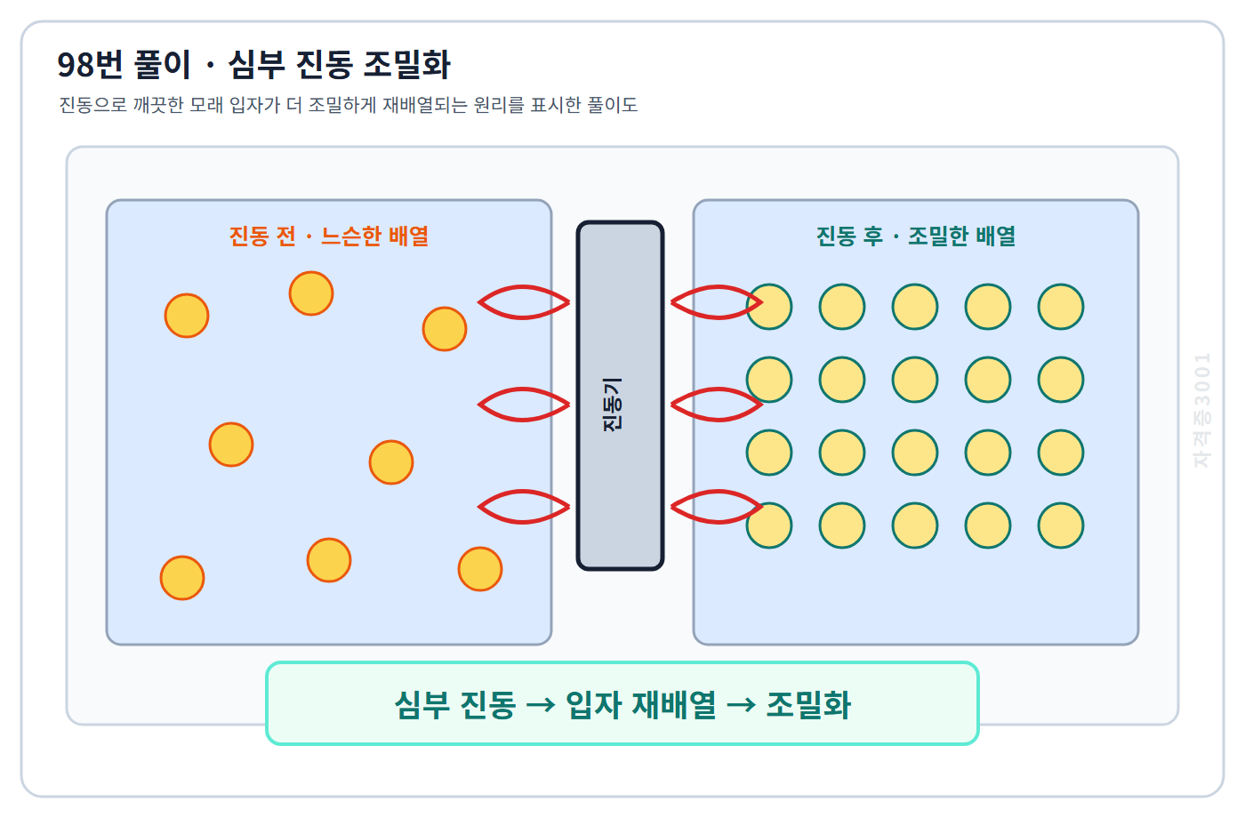 토목기사 필기 모의고사 심부 진동으로 깨끗한 모래입자를 재배열해 조밀화하는 원리를 표시한 자격증3001 워터마크 적용 풀이도