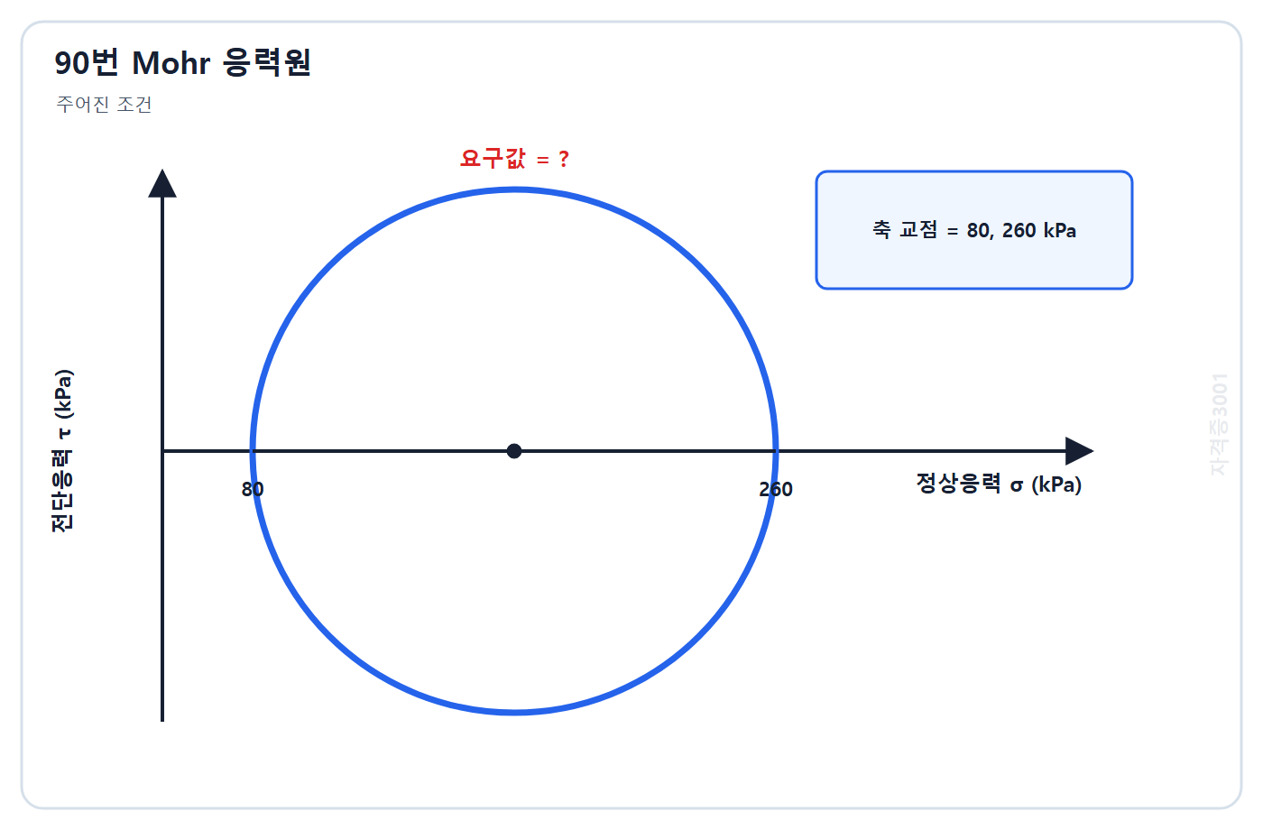 토목기사 필기 모의고사 자격증3001 워터마크 적용 문제도: 정상응력축 교점 80 kPa와 260 kPa가 주어진 Mohr 응력원