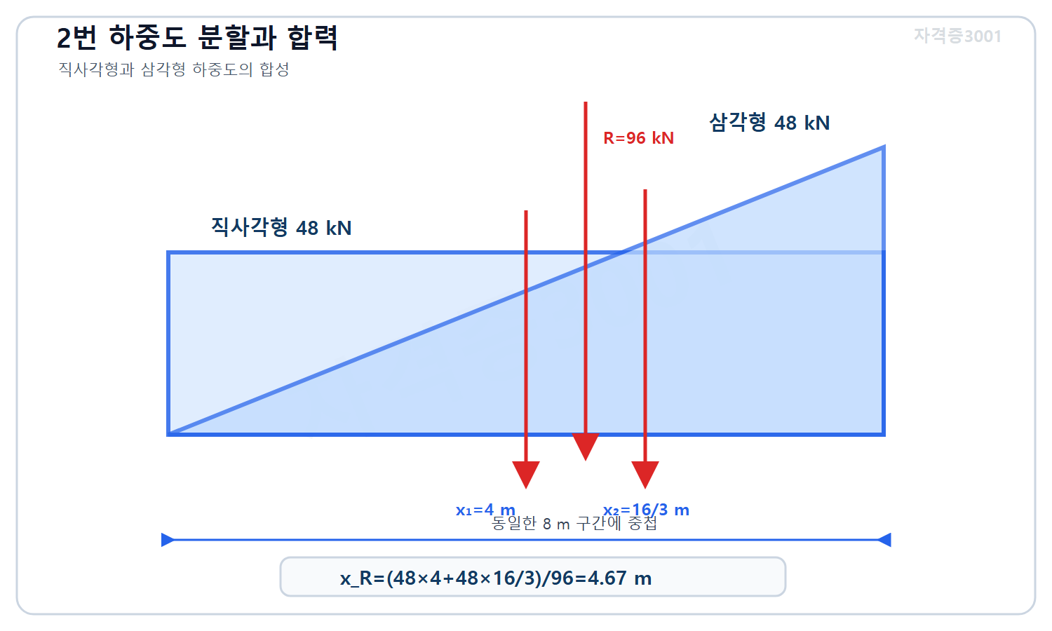 토목기사 필기 모의고사 자격증3001 워터마크 적용 풀이도로, 사다리꼴 하중 면적 96킬로뉴턴과 직사각형·삼각형의 도심을 합성해 왼쪽에서 4.67미터인 합력 위치를 계산한 도식