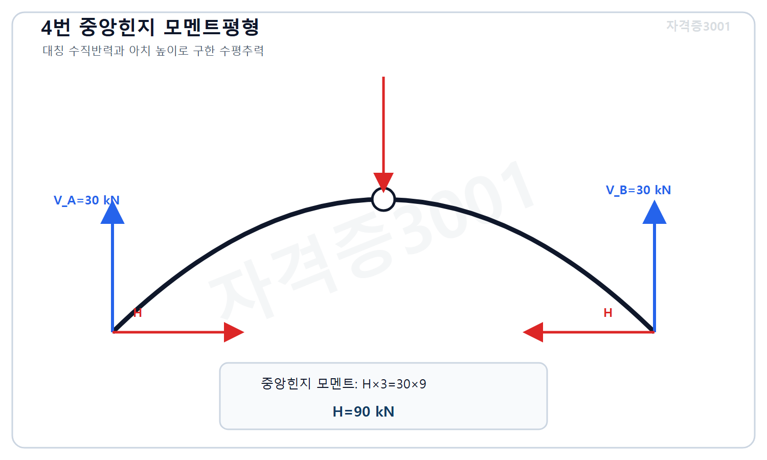 토목기사 필기 모의고사 자격증3001 워터마크 적용 풀이도로, 대칭 수직반력30킬로뉴턴과 중앙힌지 모멘트평형에서 수평추력90킬로뉴턴을 계산한 아치 자유물체도