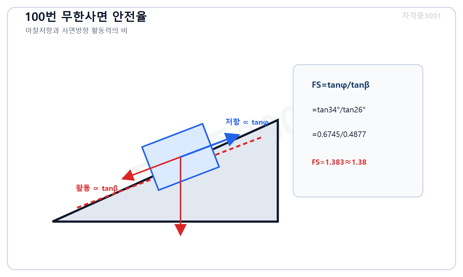 토목기사 필기 모의고사 자격증3001 워터마크 적용 풀이도로, 건조 무한사면의 안전율 탄젠트34도 나누기 탄젠트26도인1.38을 계산한 힘 분해 도식