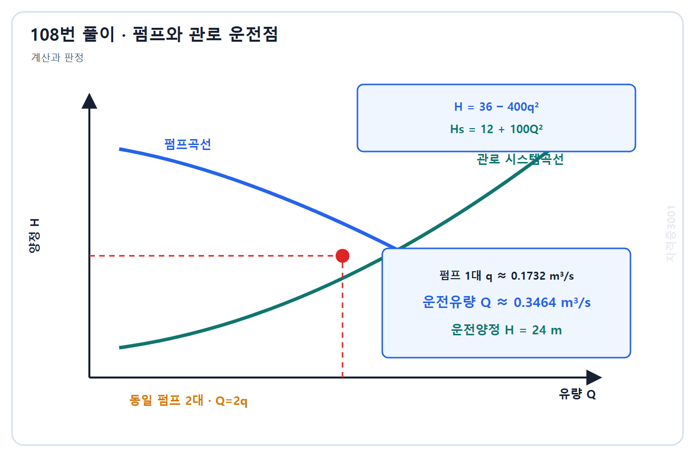토목기사 필기 모의고사 자격증3001 워터마크 적용 풀이도: 개별유량 0.1732 m3/s에서 총유량 0.3464 m3/s와 양정 24 m가 되는 병렬 운전점