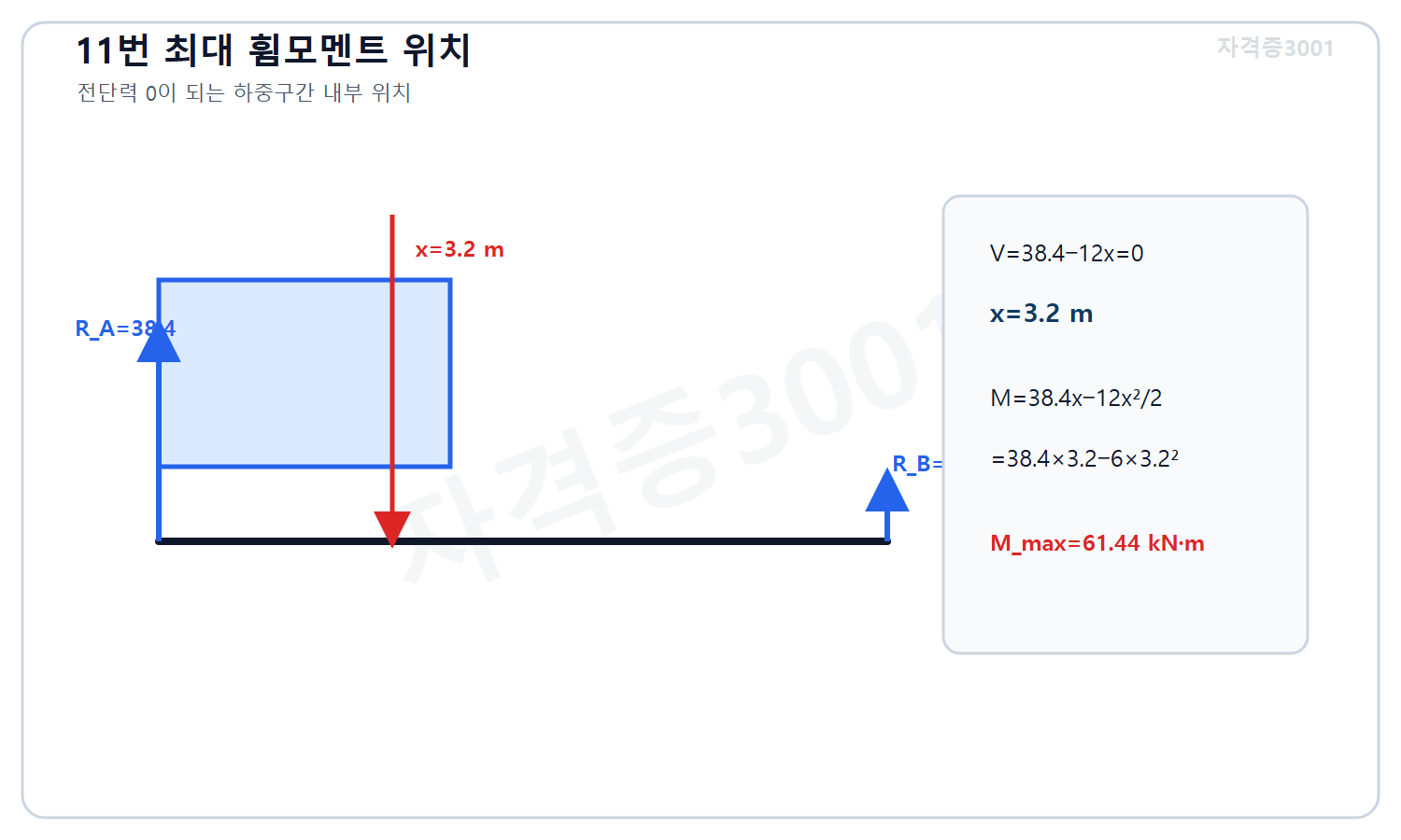 토목기사 필기 모의고사 자격증3001 워터마크 적용 풀이도로, 단순보 반력과 전단력0 위치 3.2미터를 구해 최대 양의 휨모멘트61.44킬로뉴턴미터를 계산한 도식