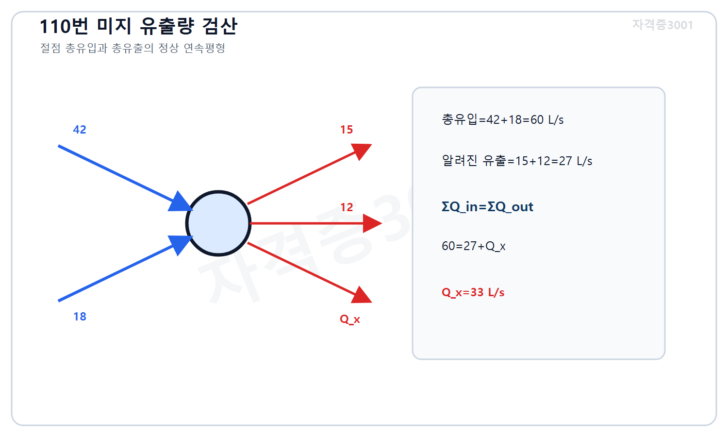 토목기사 필기 모의고사 자격증3001 워터마크 적용 풀이도로, 절점 총유입60리터매초와 알려진 총유출27리터매초의 차로 미지 유출33리터매초를 계산한 관망 도식