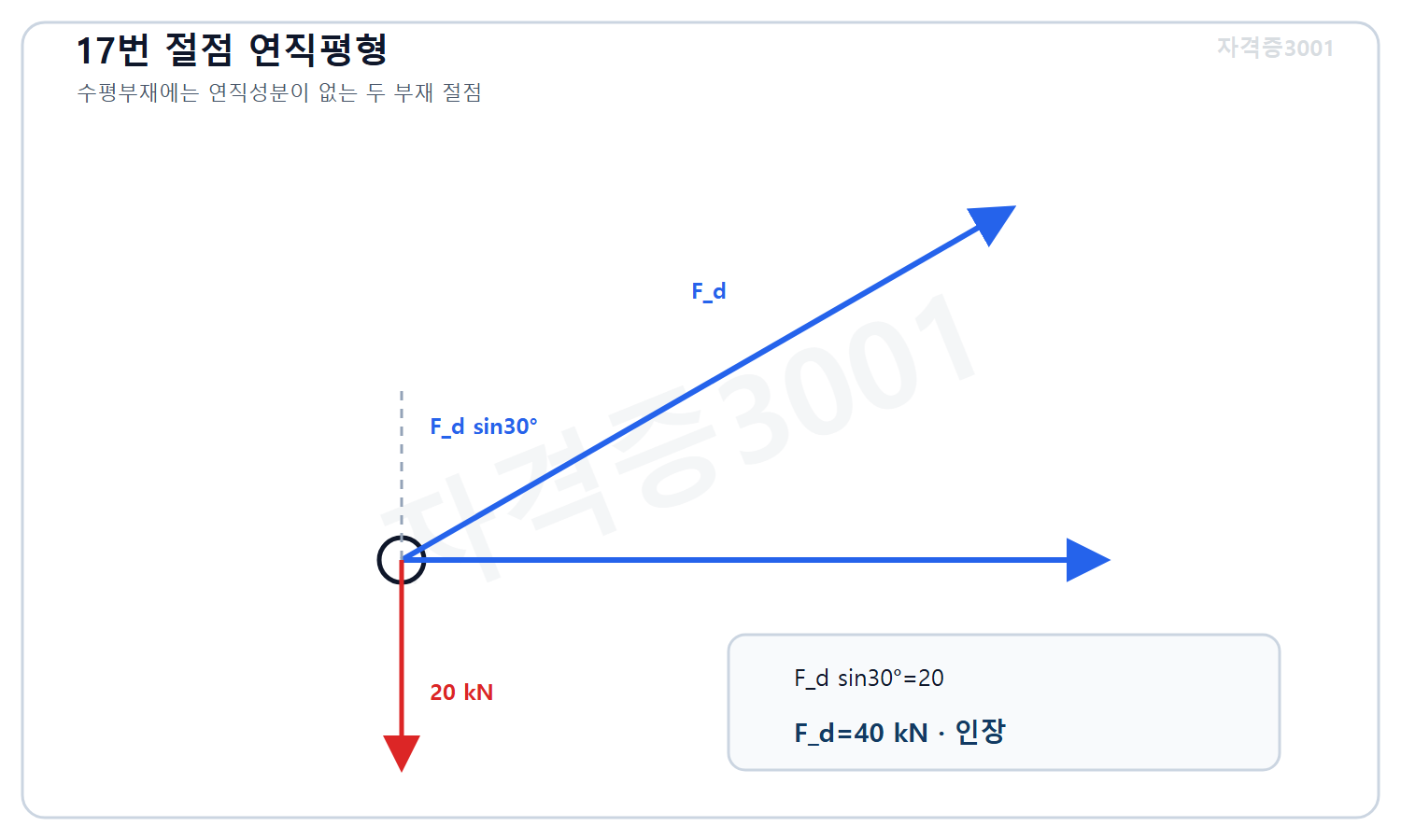 토목기사 필기 모의고사 자격증3001 워터마크 적용 풀이도로, 경사부재의 연직성분 평형에서 부재력40킬로뉴턴 인장을 계산한 절점 자유물체도