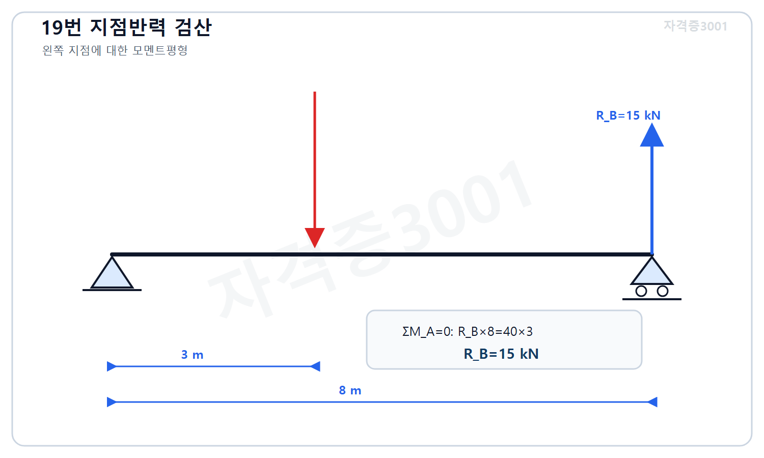 토목기사 필기 모의고사 자격증3001 워터마크 적용 풀이도로, 왼쪽 지점 모멘트평형에서 오른쪽 지점 반력15킬로뉴턴을 계산한 단순보 도식