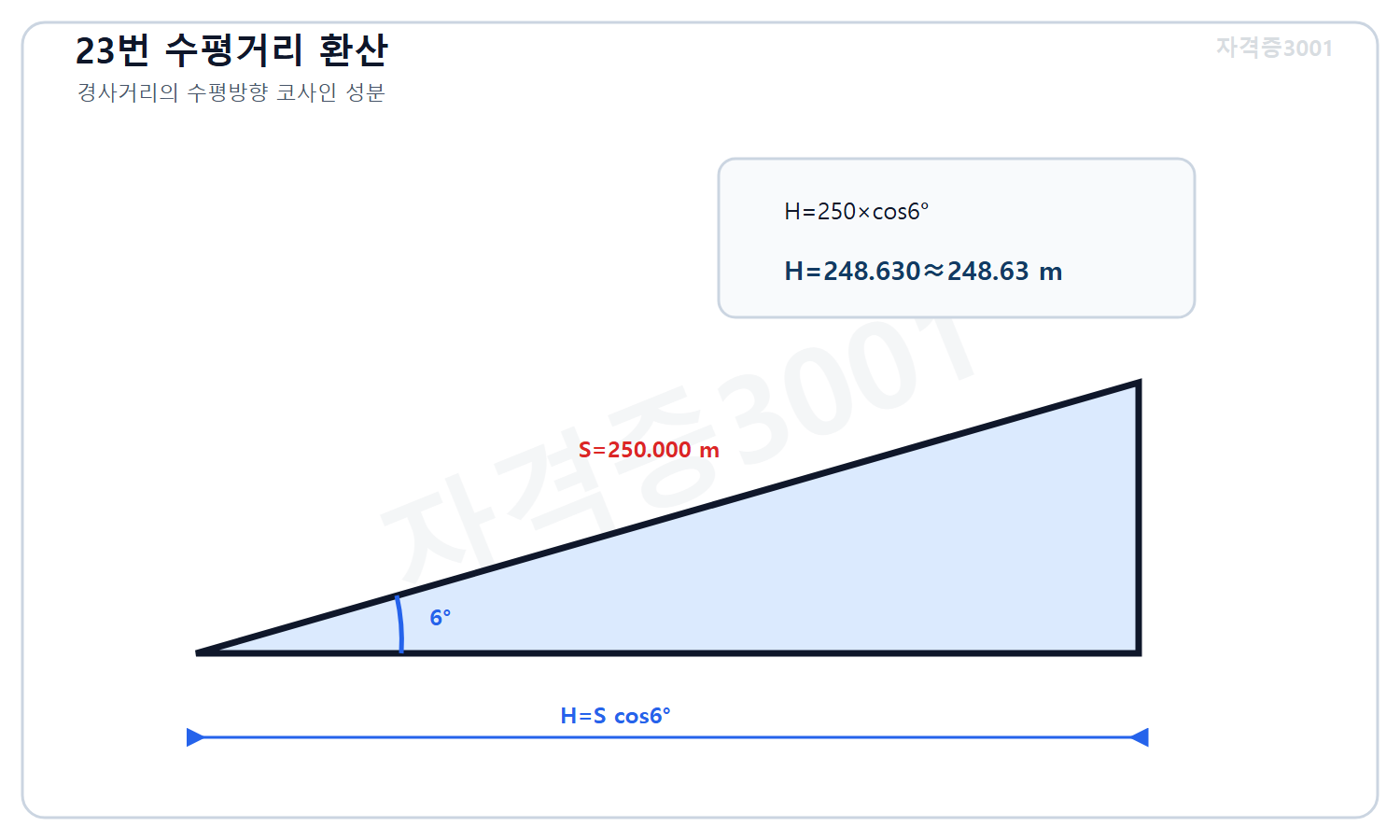 토목기사 필기 모의고사 자격증3001 워터마크 적용 풀이도로, 경사거리250미터의 수평성분을 코사인6도로 투영해 248.63미터를 계산한 직각삼각형 도식