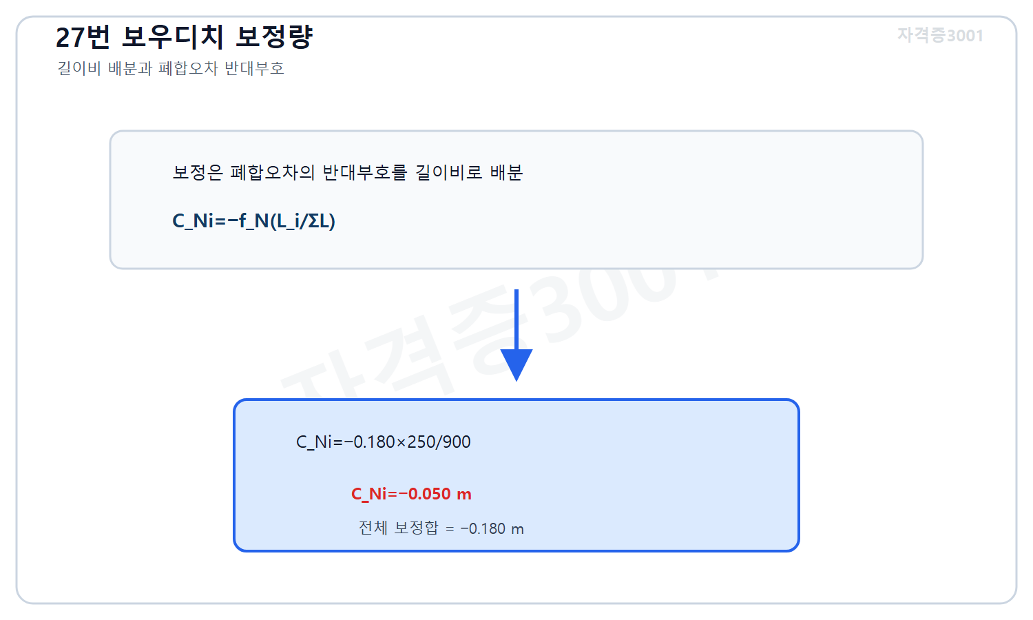 토목기사 필기 모의고사 자격증3001 워터마크 적용 풀이도로, 플러스0.180미터 북거 폐합오차의 반대부호를 길이비250대900으로 배분해 마이너스0.050미터 보정량을 계산한 도식