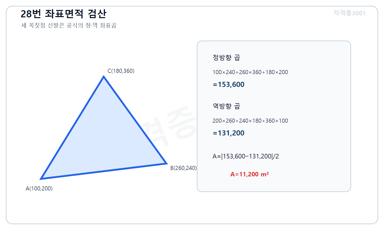 토목기사 필기 모의고사 자격증3001 워터마크 적용 풀이도로, 세 경계점의 신발끈 공식 정방향합153600과 역방향합131200에서 면적11200제곱미터를 계산한 도식