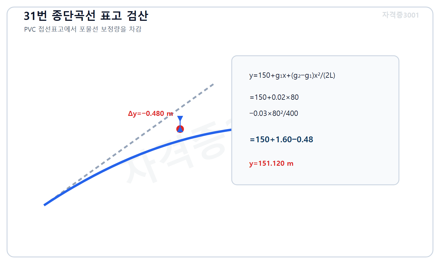 토목기사 필기 모의고사 자격증3001 워터마크 적용 풀이도로, 시점표고·진입접선표고·포물선 보정량을 합성해 80미터 지점 곡선표고151.120미터를 계산한 종단도