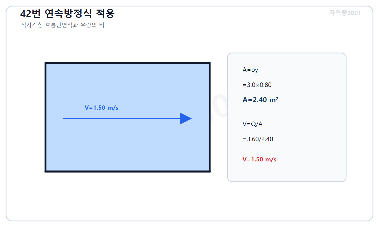 토목기사 필기 모의고사 자격증3001 워터마크 적용 풀이도로, 수로 흐름단면적2.40제곱미터와 연속방정식에서 평균유속1.50미터매초를 계산한 단면도
