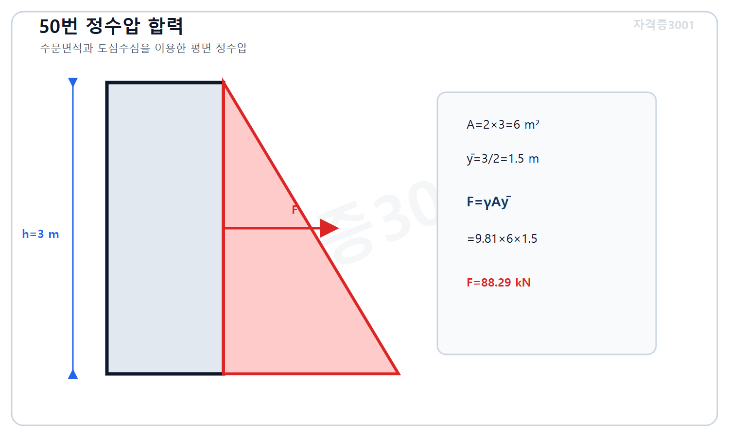 토목기사 필기 모의고사 자격증3001 워터마크 적용 풀이도로, 수문면적6제곱미터와 도심수심1.5미터를 이용해 정수압합력88.29킬로뉴턴을 계산한 압력분포도